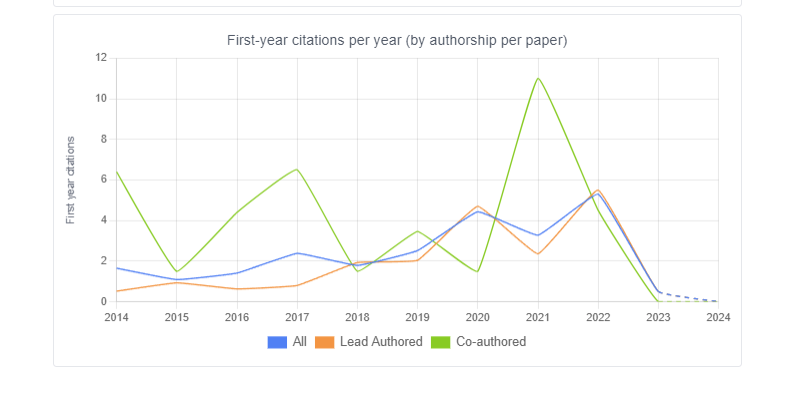 First-Year Citations per Year (by authorship per paper)