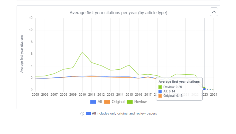 First-year Citations Per Year (Lowest so far) of the Biochemistry Journal