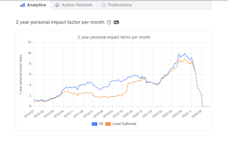 2 year personal impact factor per month