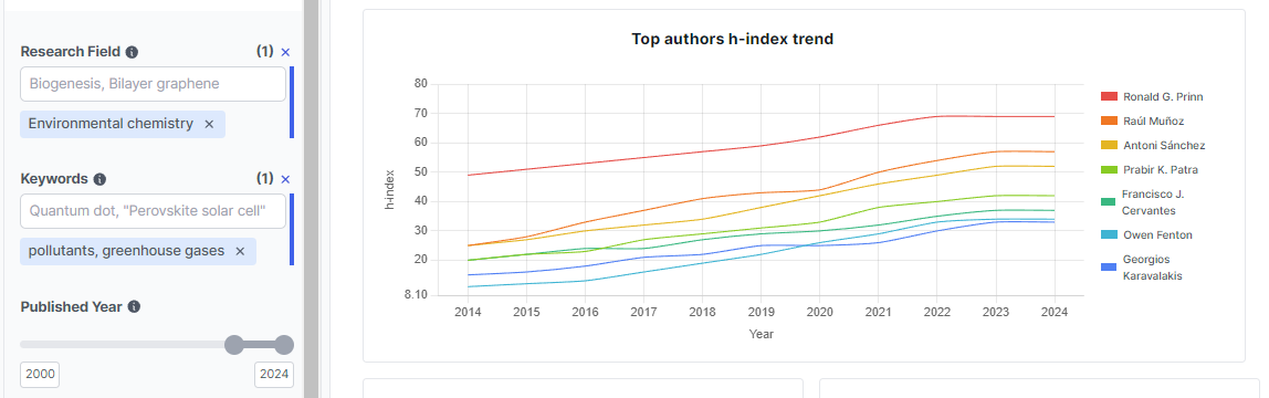 Top authors h-index trend from Scinapse