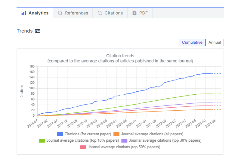 Citation Trends of Paper Analytics