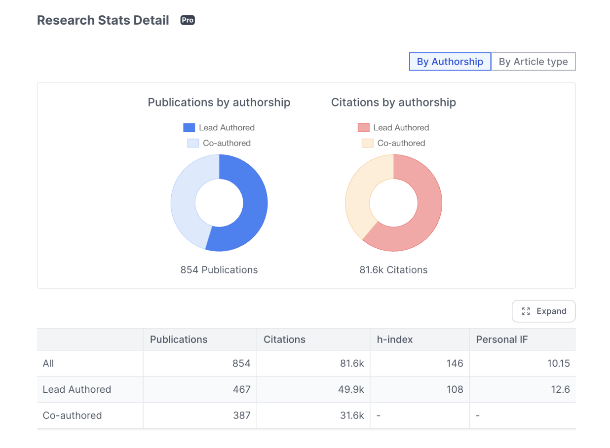 Research Stats - Publications by authorship