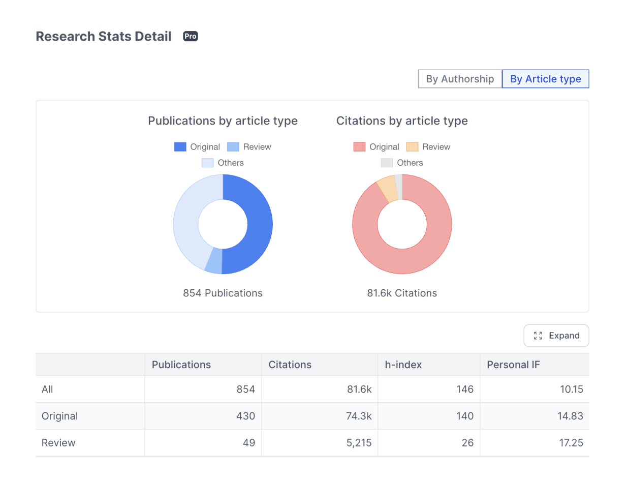 Research Stats - Publications by authorship