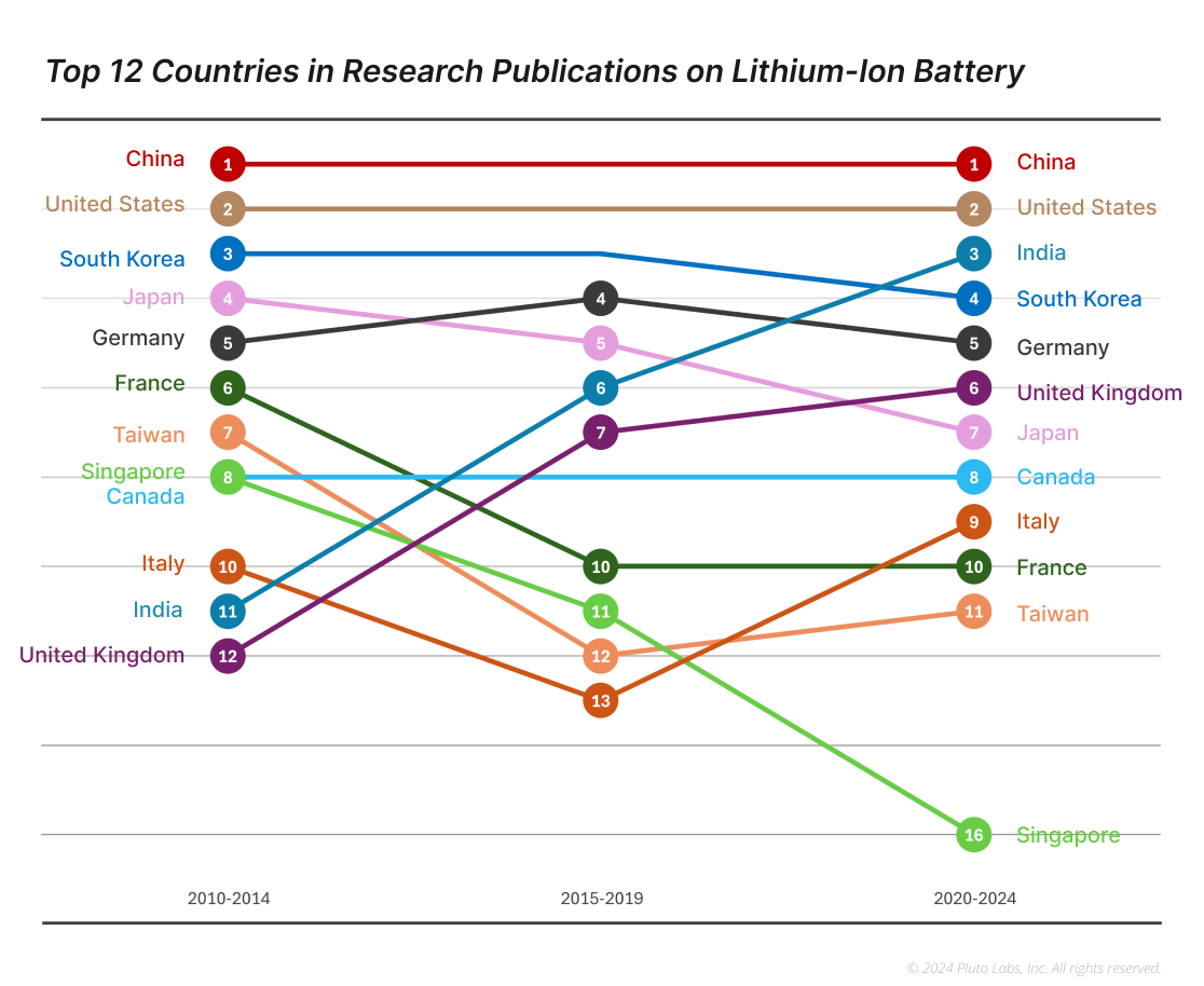 Top 12 Countries in Research Publications in Li-ion Battery