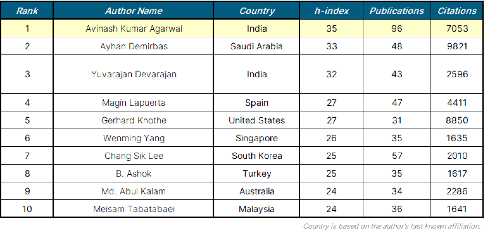 Top 10 Authors for Author's h-index regarding Publications on Biofuel