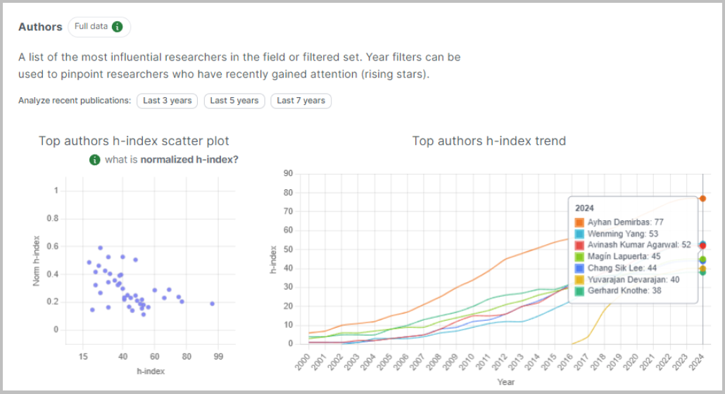 Top Authors h-index scatter plot and trend