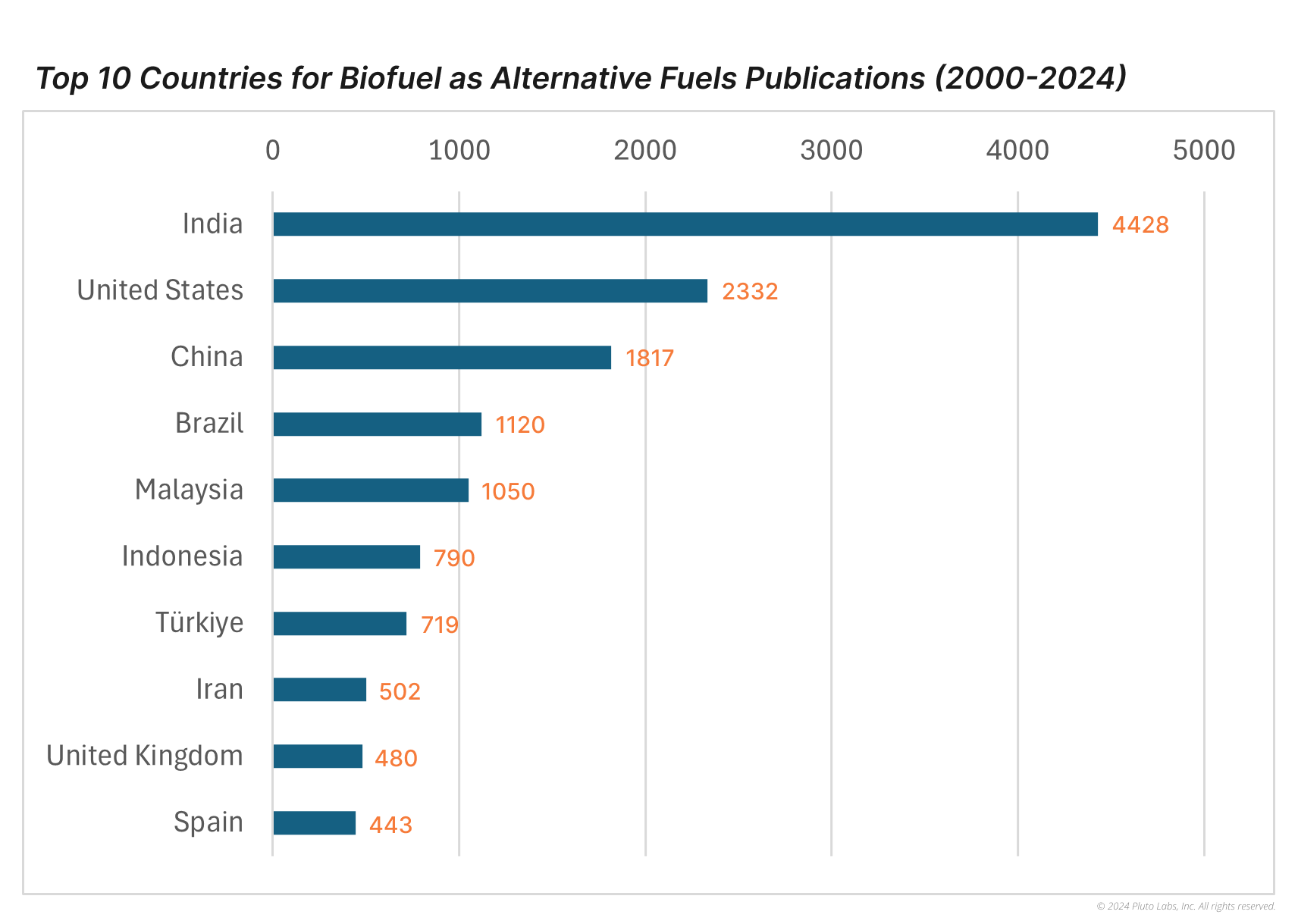 Top 10 Countries for Research Publications on Biofuel