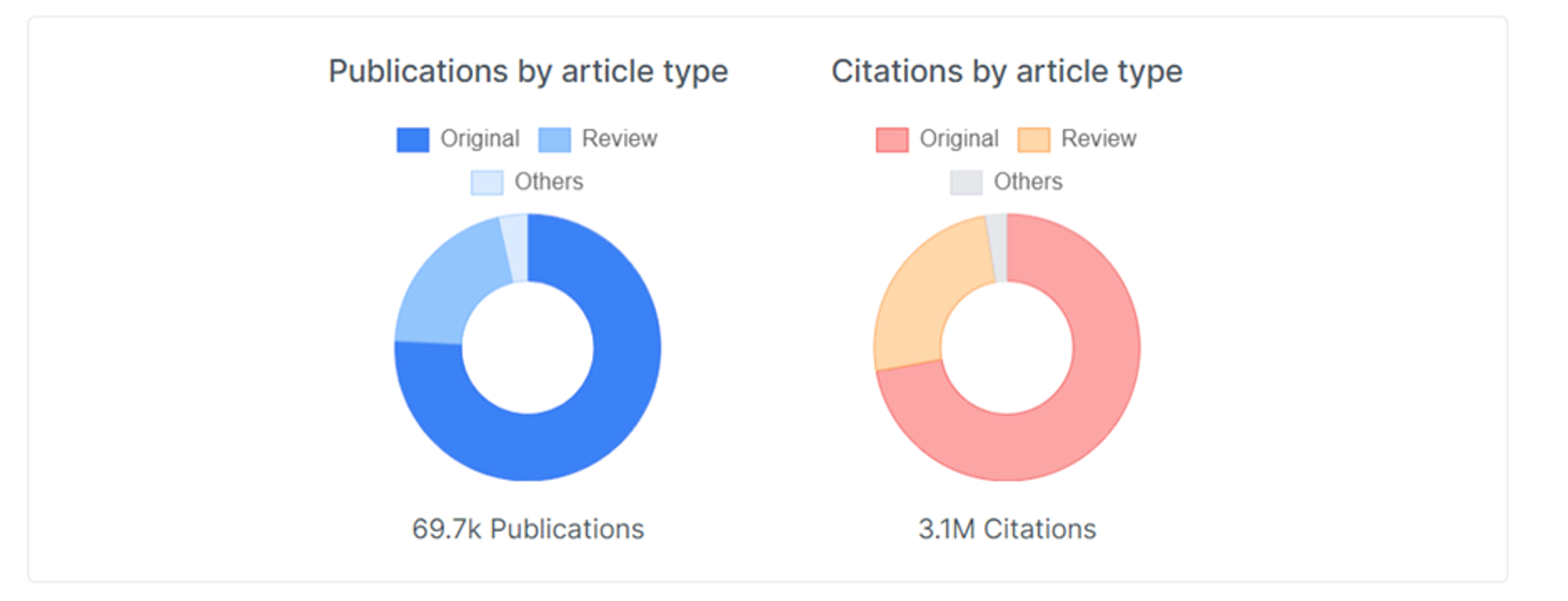 Journal Stats of the Biochemistry Journal