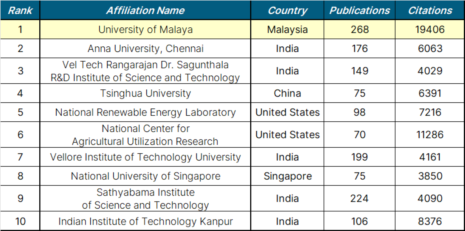 Top 10 Affiliations for Research Publications on Biofuel