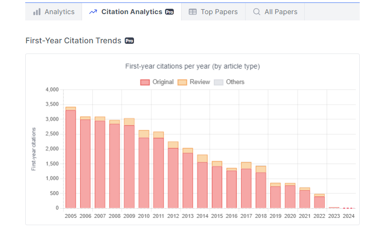 First-year Citations Per Year of the Biochemistry Journal