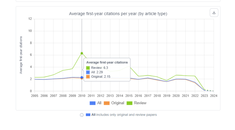 Average First-year Citations Per Year (Highest so far) of the Biochemistry Journal