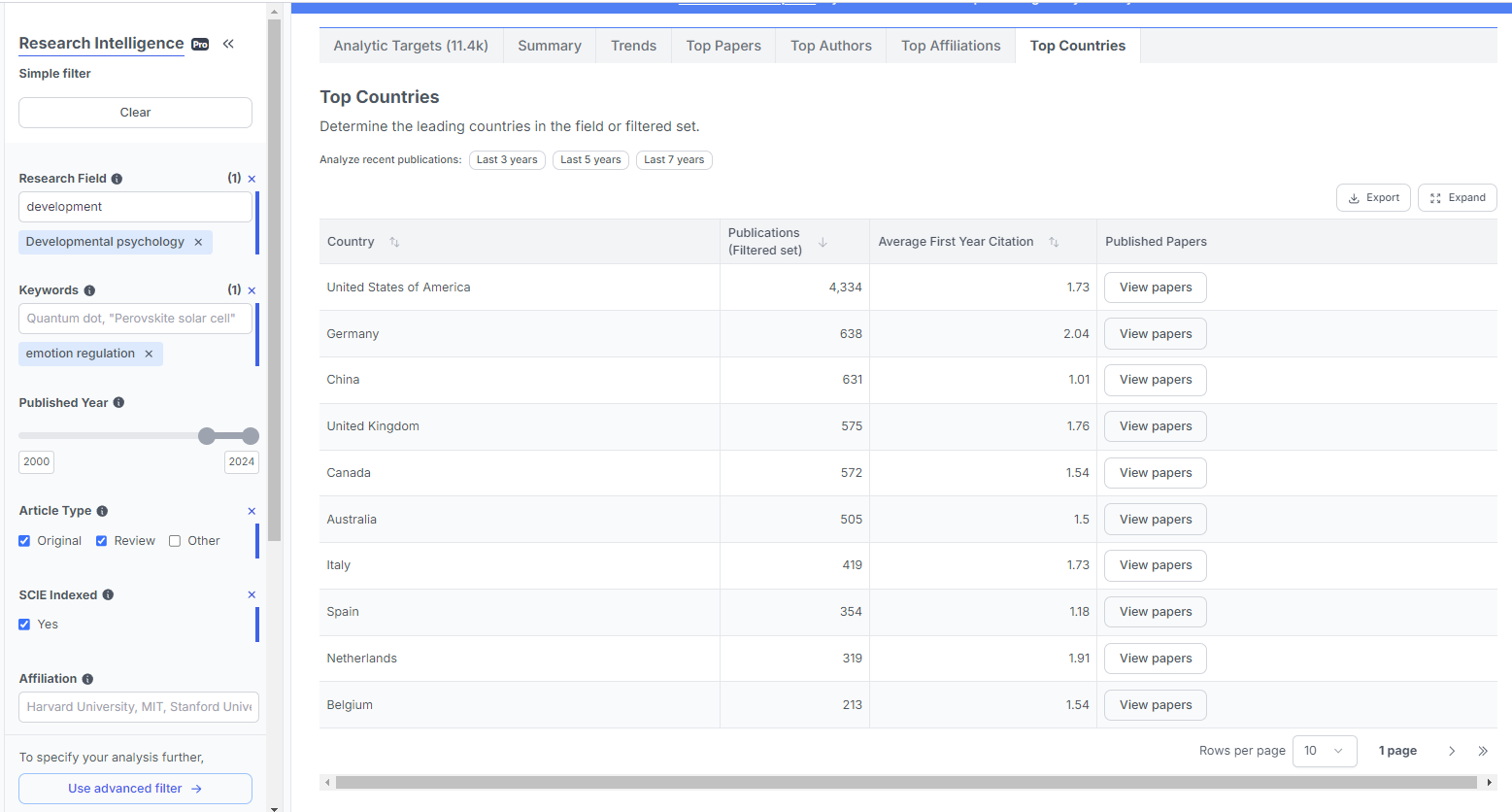 Research Intelligence from Scinapse - Top Countries