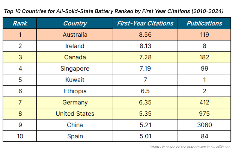 Top 10 Countries for All Solid State Battery Ranked by First Year Ciations