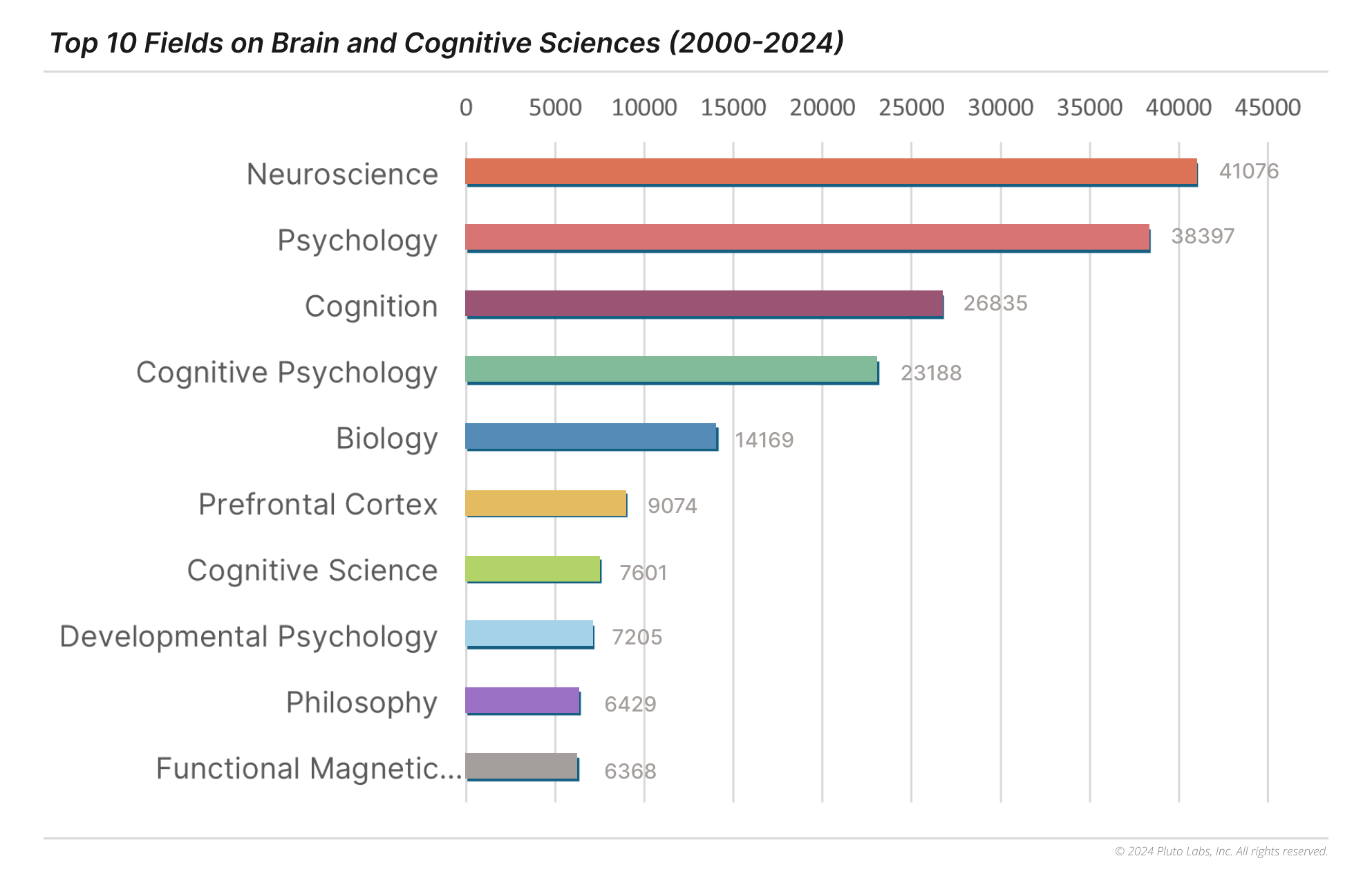 BCS Publications Fields (2000-2024)