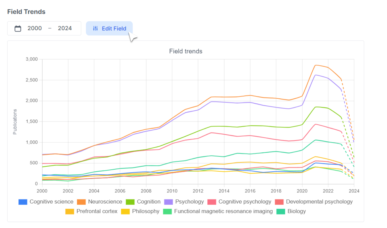 Field Trends Graph in Scinapse