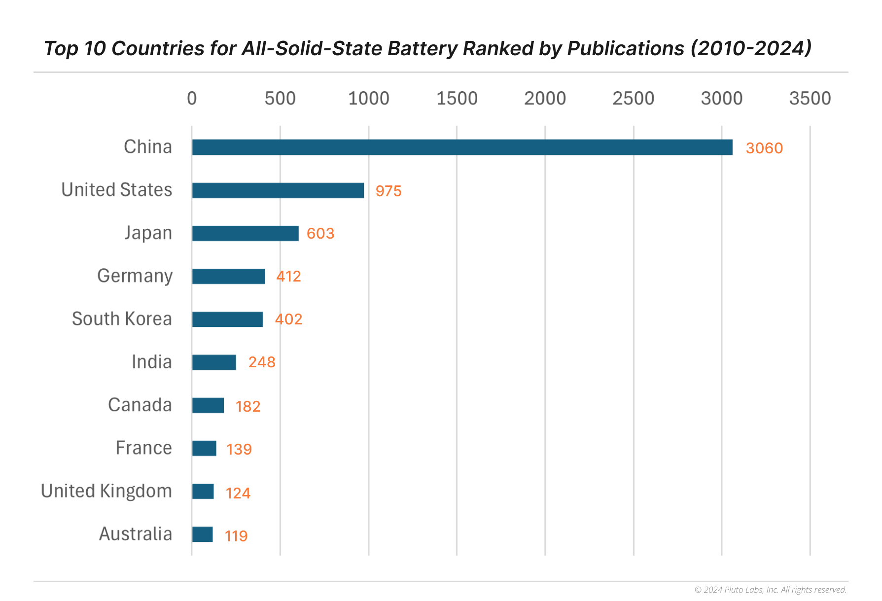 Top 10 Countries for All Solid State Battery Ranked by Publications