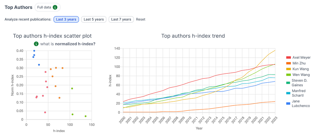 Top authors' h-index scatter plot & trend