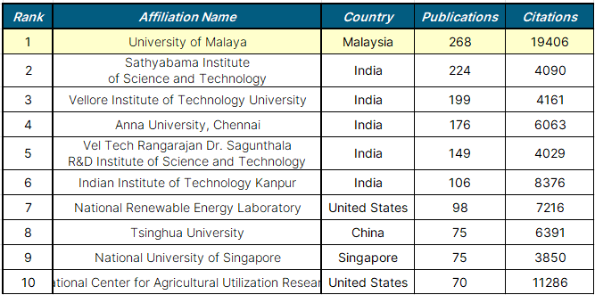 Top 10 Affiliations for Research Publications on Biofuel