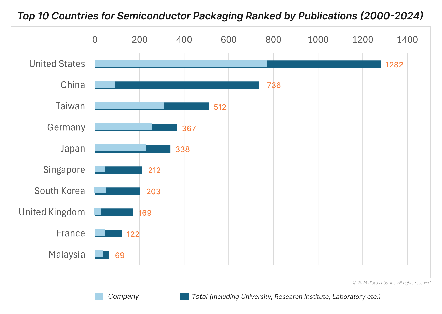 Top 10 Countries for Semiconductor Packaging