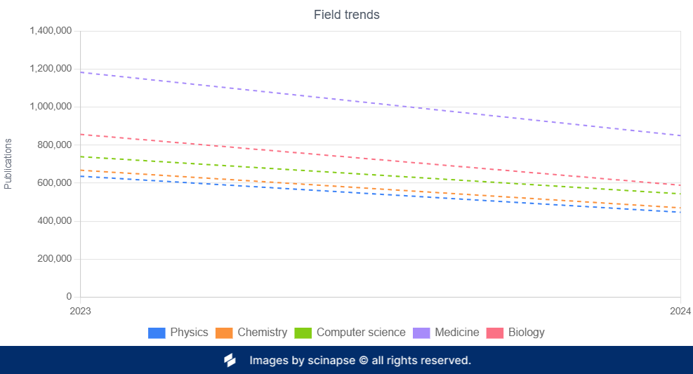 Research Fields Trends