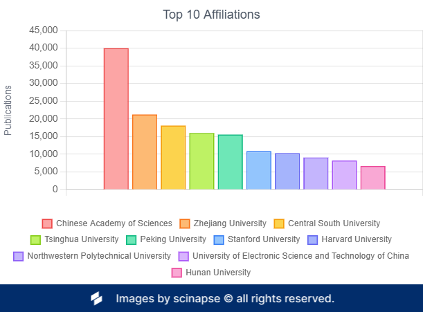 Top Universities