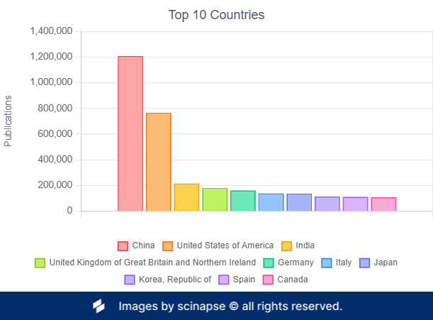 Top Countries in Global Research