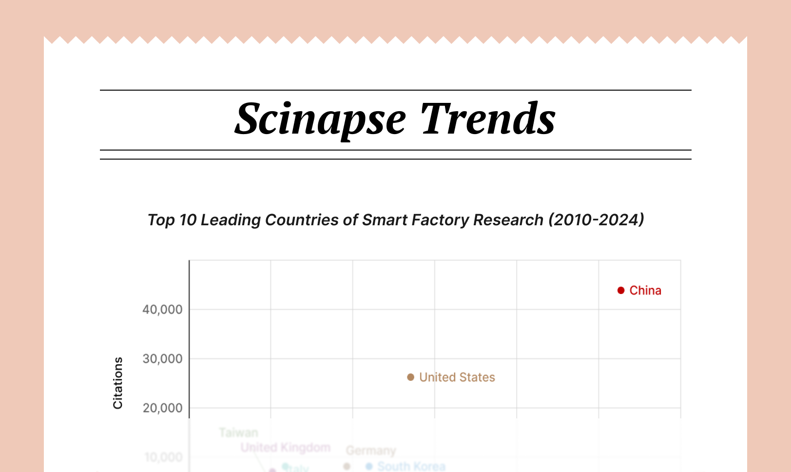 [Global Research Trends] 5. Top 10 Publications & Total Citations Countries on Smart Factory (2010-2024)