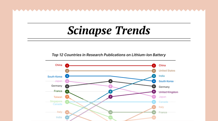 Top 12 Countries in Research Publications on Li-ion Batteries