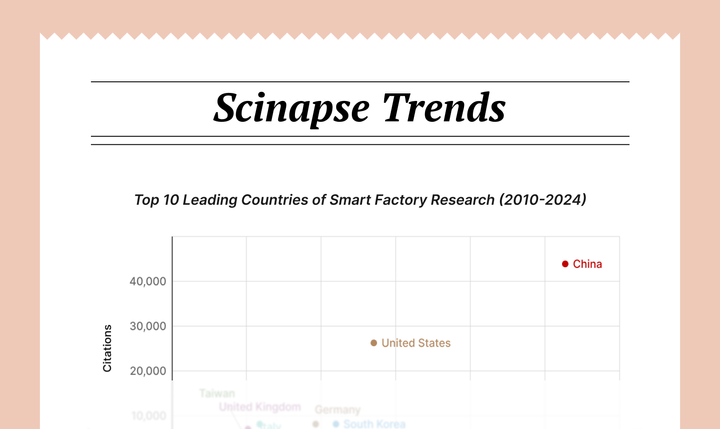 [Global Research Trends] 5. Top 10 Publications & Total Citations Countries on Smart Factory (2010-2024)